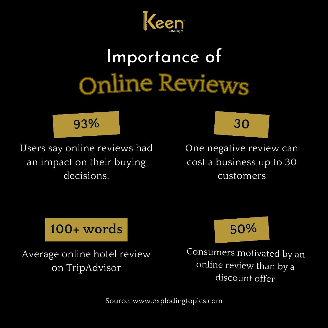 Importance of Online Reviews in the Hospitality Industry