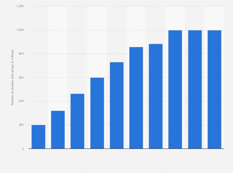 TripAdvisor Graph