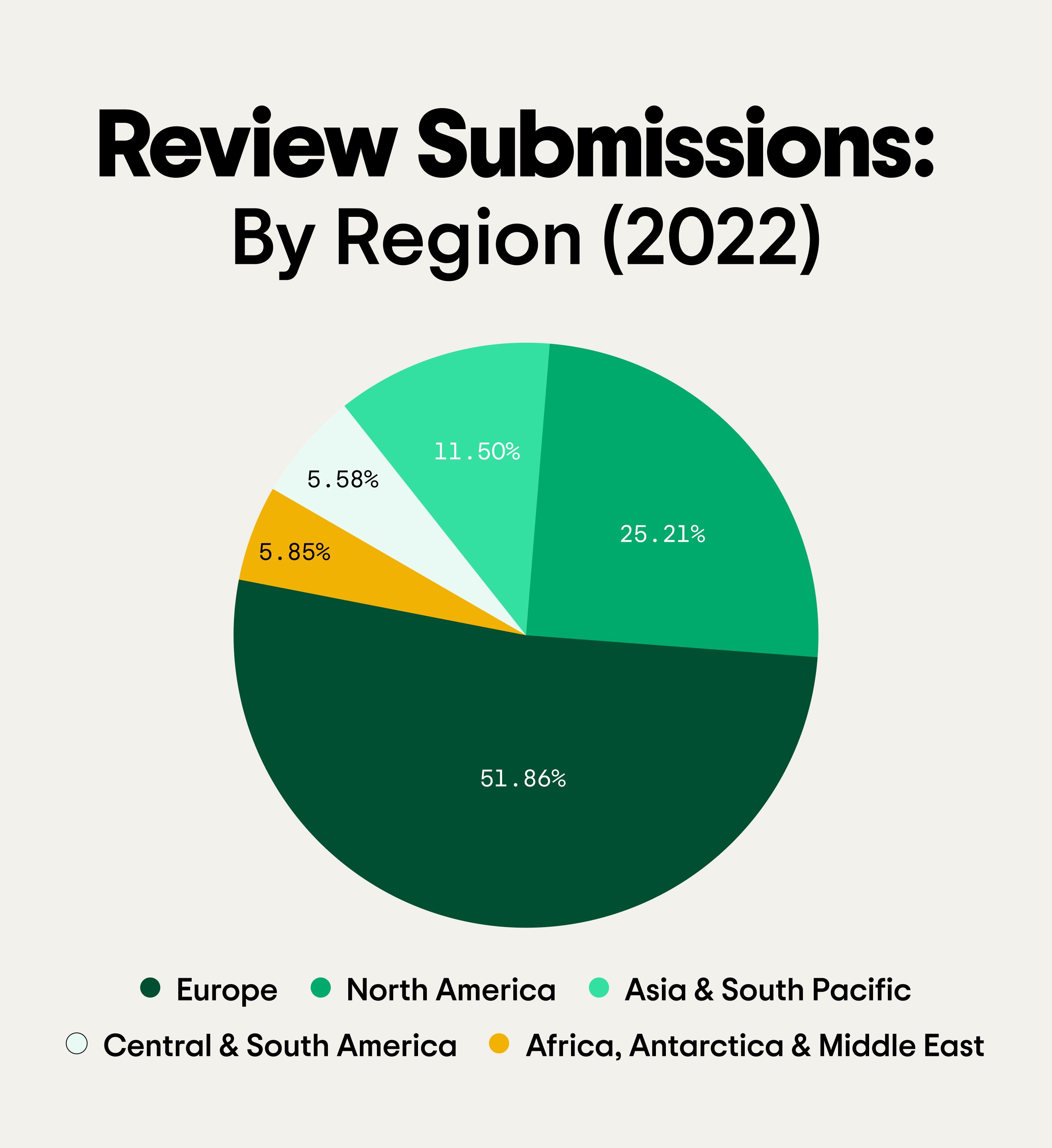 TripAdvisor Review Transparency Report