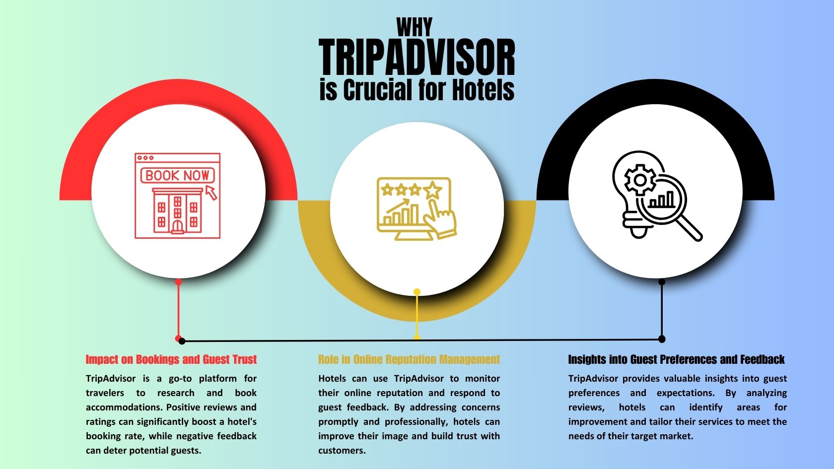 Why TripAdvisor is Crucial for Hotels